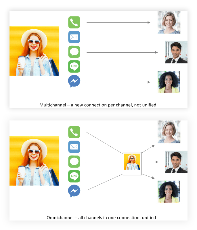 Multichannel vs. Omnichannel Call Center Software